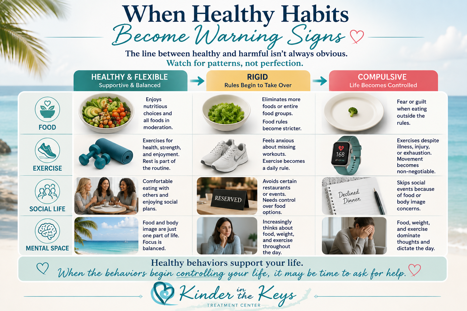 Eating disorder warning signs infographic showing how healthy habits around food, exercise, social life, and body image can become rigid and compulsive.