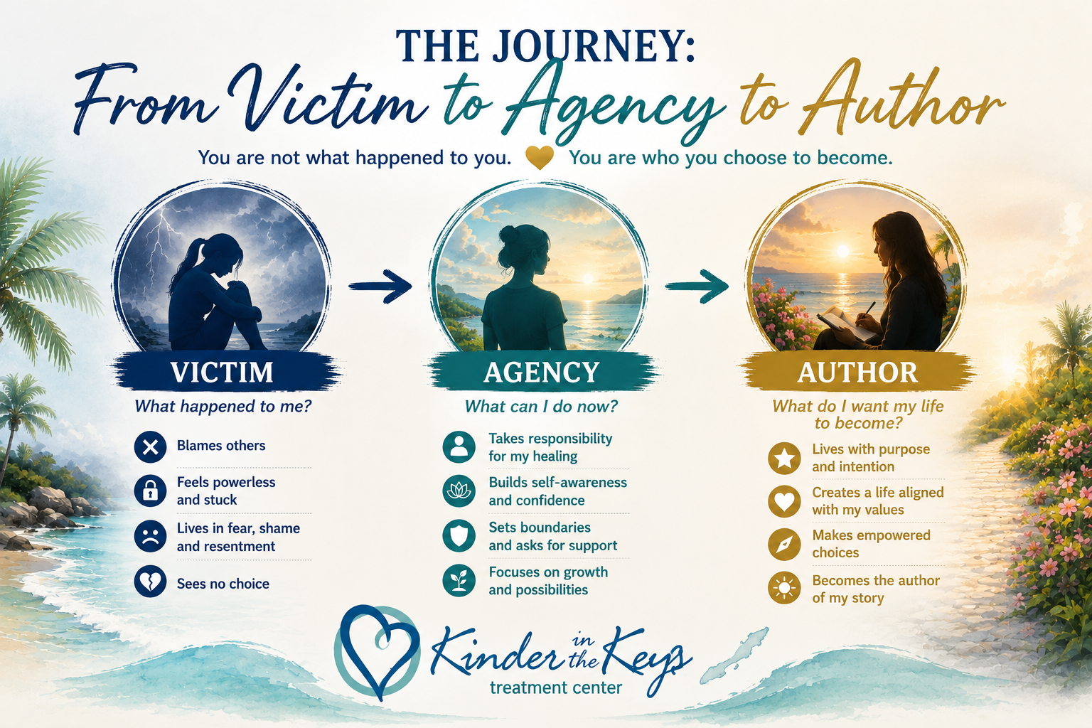 The journey from victim mindset to agency and becoming the author of your life through responsibility, self-awareness, boundaries, empowered choices, and healing.