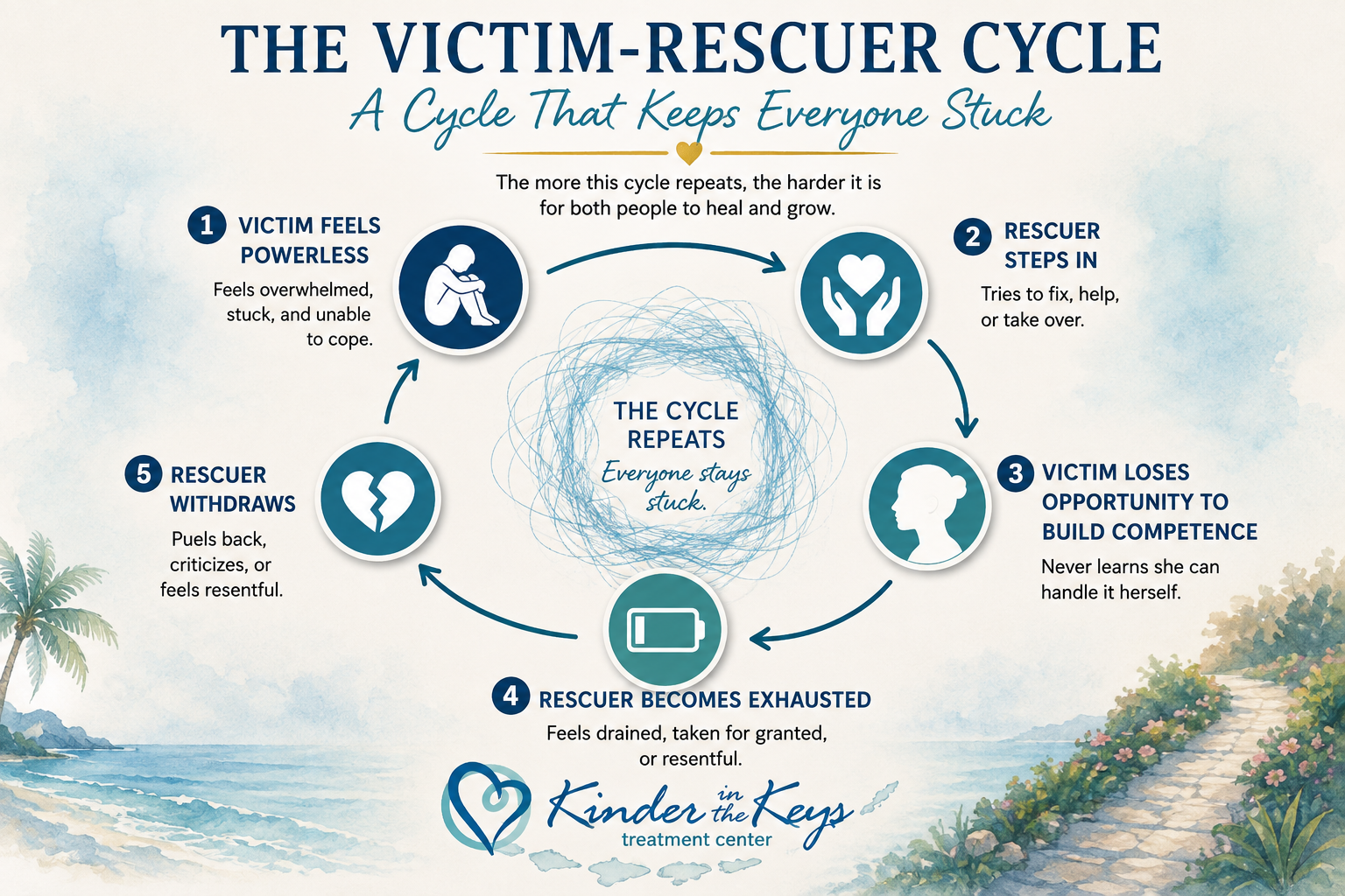 The victim-rescuer cycle showing how victim energy, rescuing, loss of competence, exhaustion, and withdrawal can keep both people stuck.