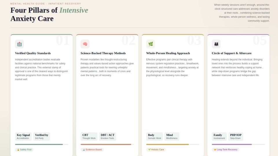 How to Choose the Best Residential Anxiety Treatment Centers four pillars of intensive anxiety care infographic.