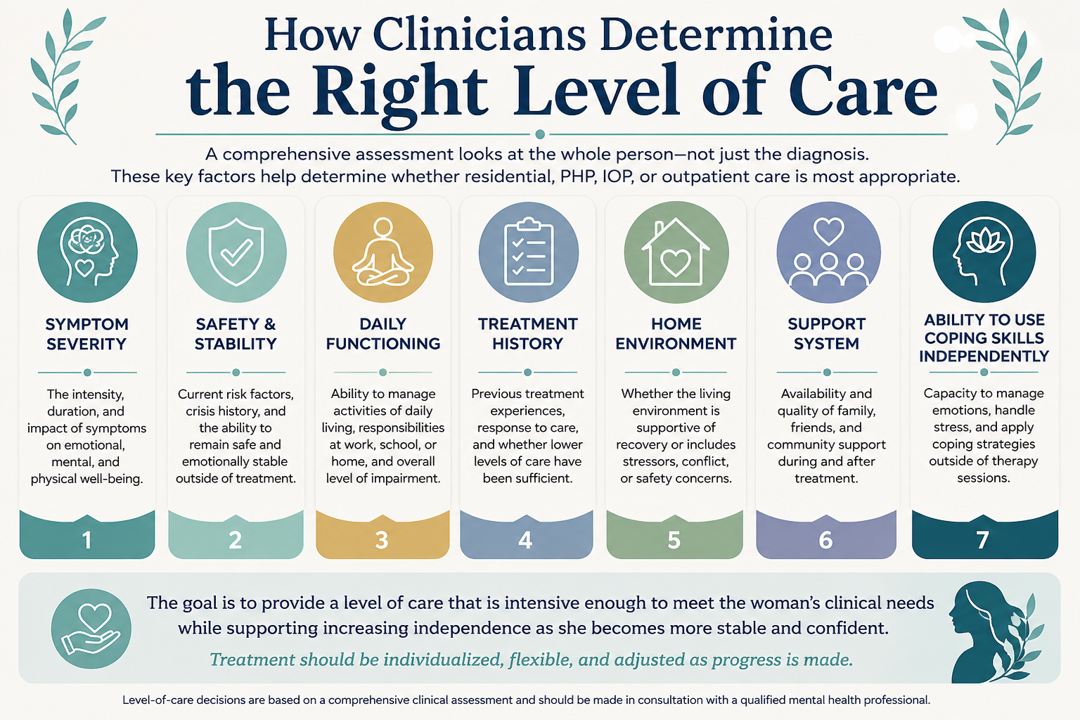 How clinicians determine the right level of mental health care based on symptom severity, safety, daily functioning, treatment history, home environment, support, and coping skills.