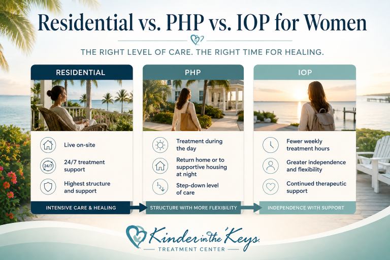 Residential vs PHP vs IOP for women comparing structure, treatment support, flexibility, and independence at each level of care.
