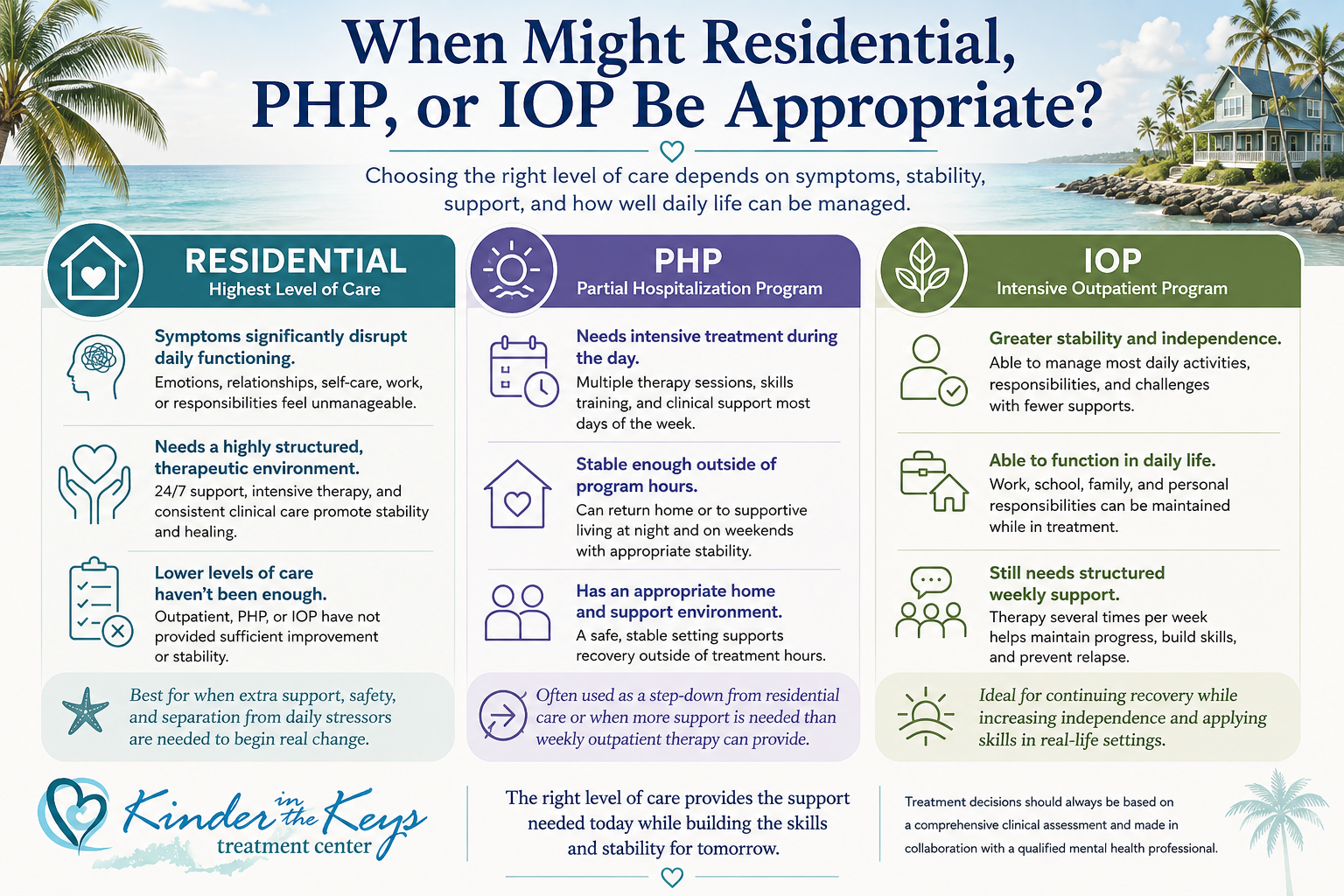 When residential, PHP, or IOP may be appropriate for women based on symptoms, stability, daily functioning, support, and treatment needs.