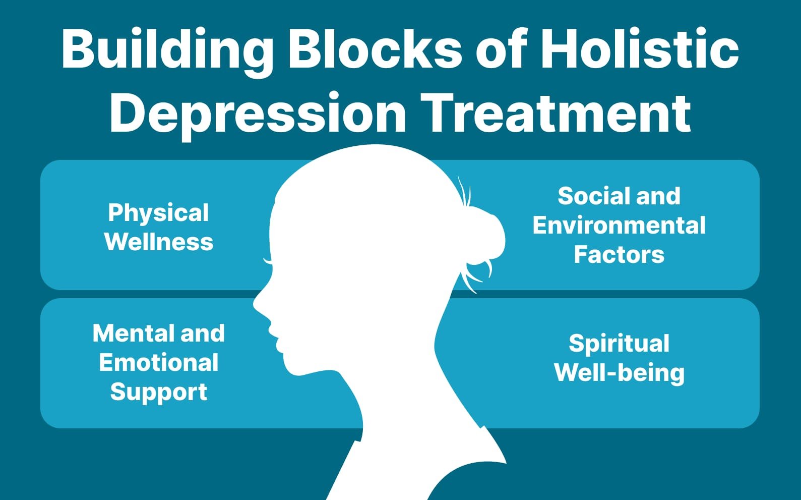 Infographic showing the four building blocks of holistic depression treatment: physical wellness, mental and emotional support, social and environmental factors, and spiritual well-being