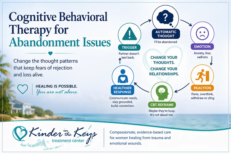 Cognitive behavioral therapy for abandonment issues and the CBT thought response cycle