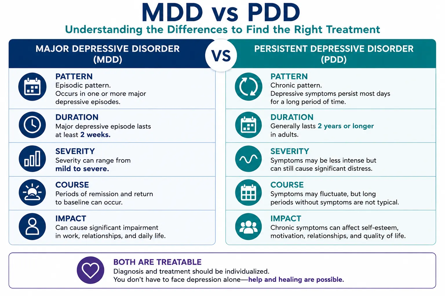 MDD vs PDD major depressive disorder vs persistent depressive disorder