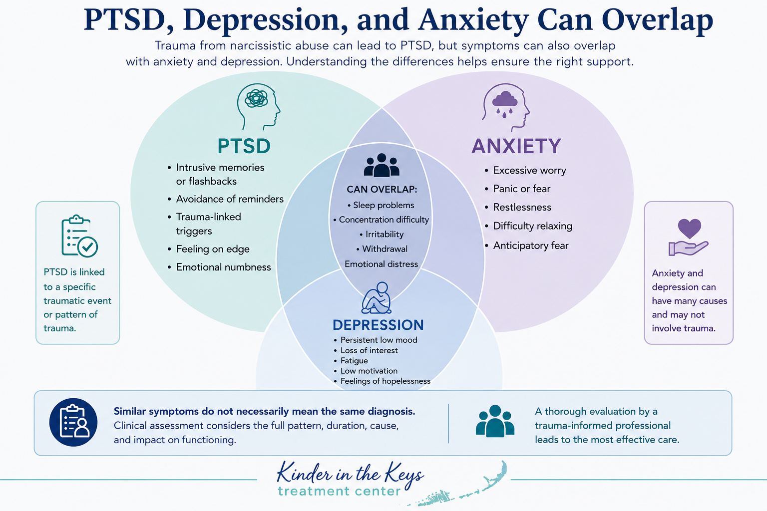 Narcissistic abuse and PTSD symptoms overlapping with anxiety and depression