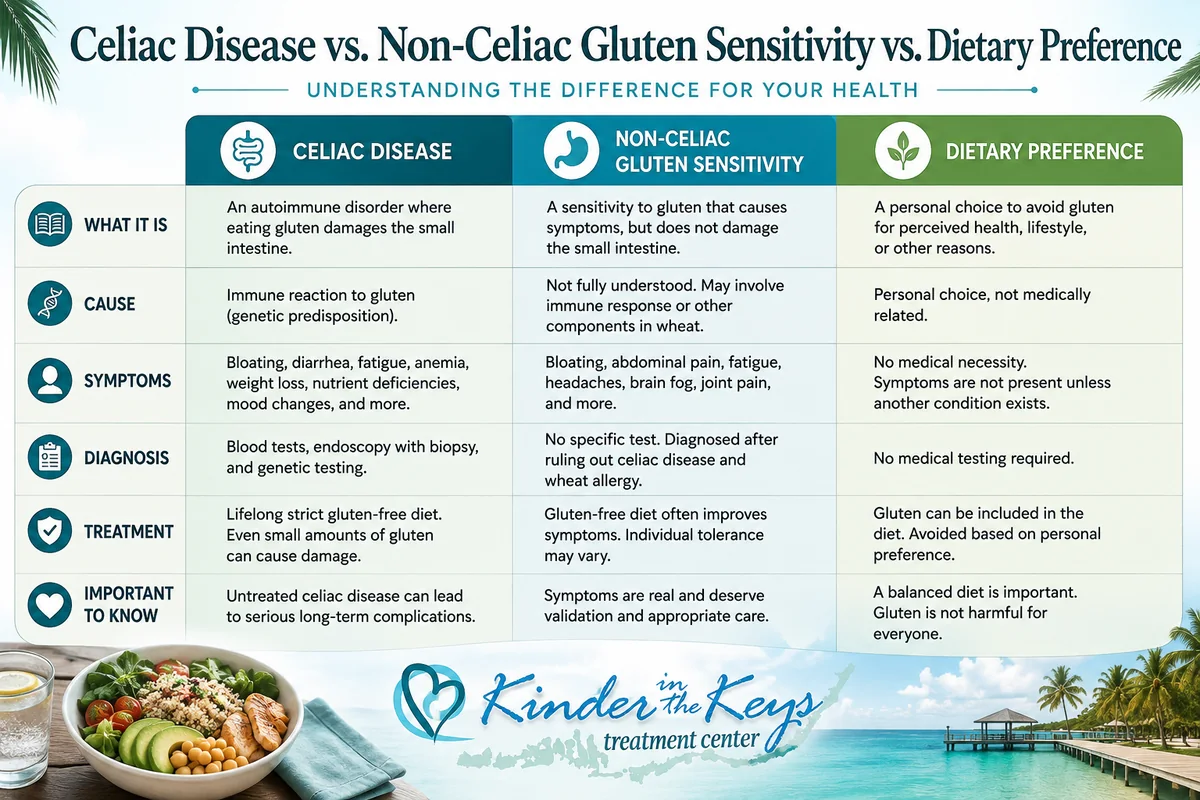 Celiac disease vs non-celiac gluten sensitivity and dietary preference