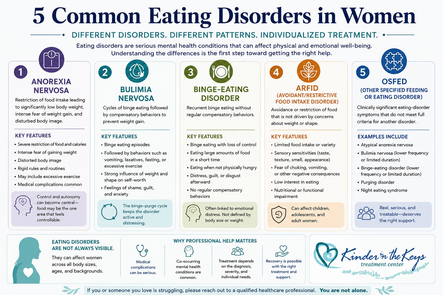 Common eating disorders in women including anorexia nervosa, bulimia nervosa, binge-eating disorder, ARFID, and OSFED