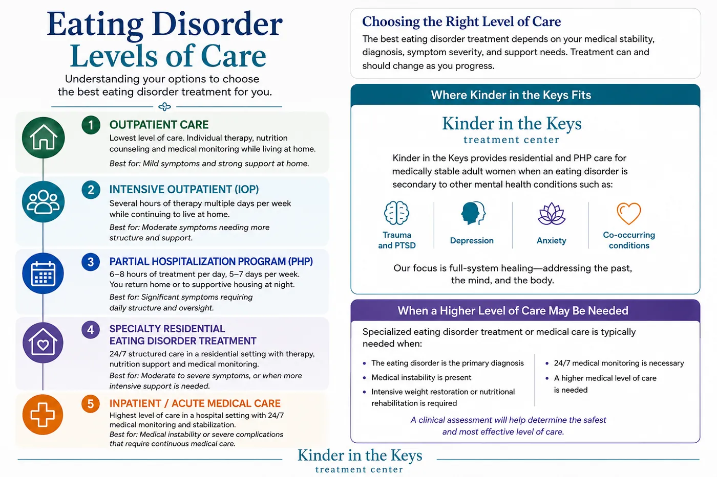 Eating disorder levels of care for choosing the best eating disorder treatment