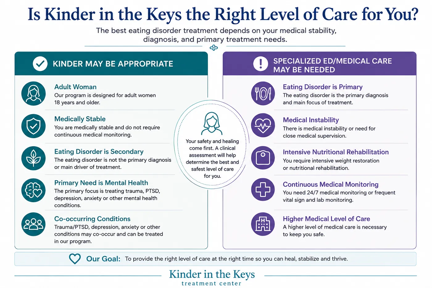 Best eating disorder treatment depends on medical stability and appropriate level of care