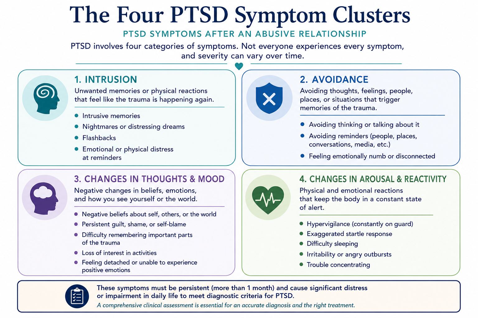 Narcissistic abuse and PTSD symptom clusters