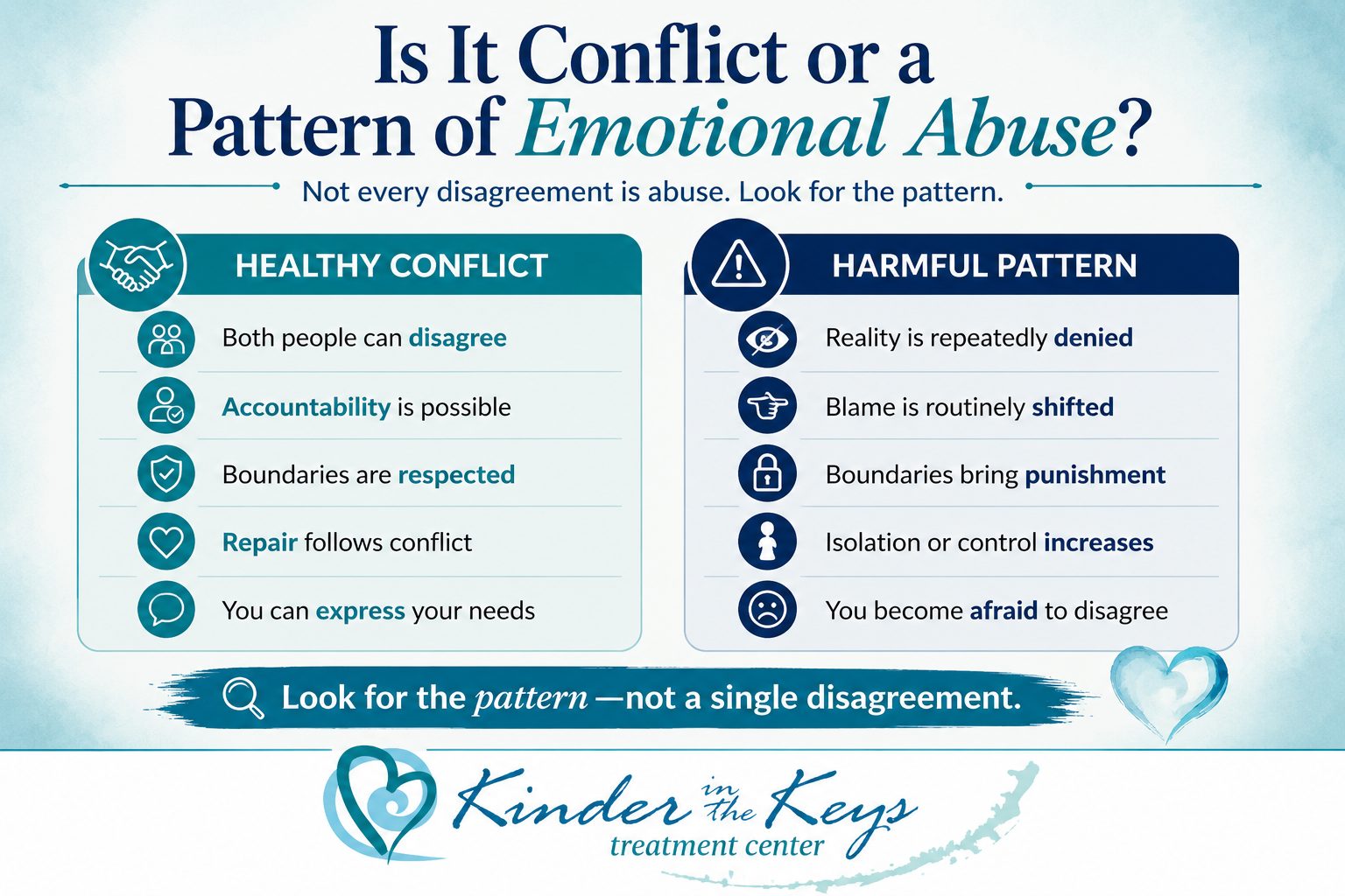 Healthy conflict versus harmful emotional abuse pattern