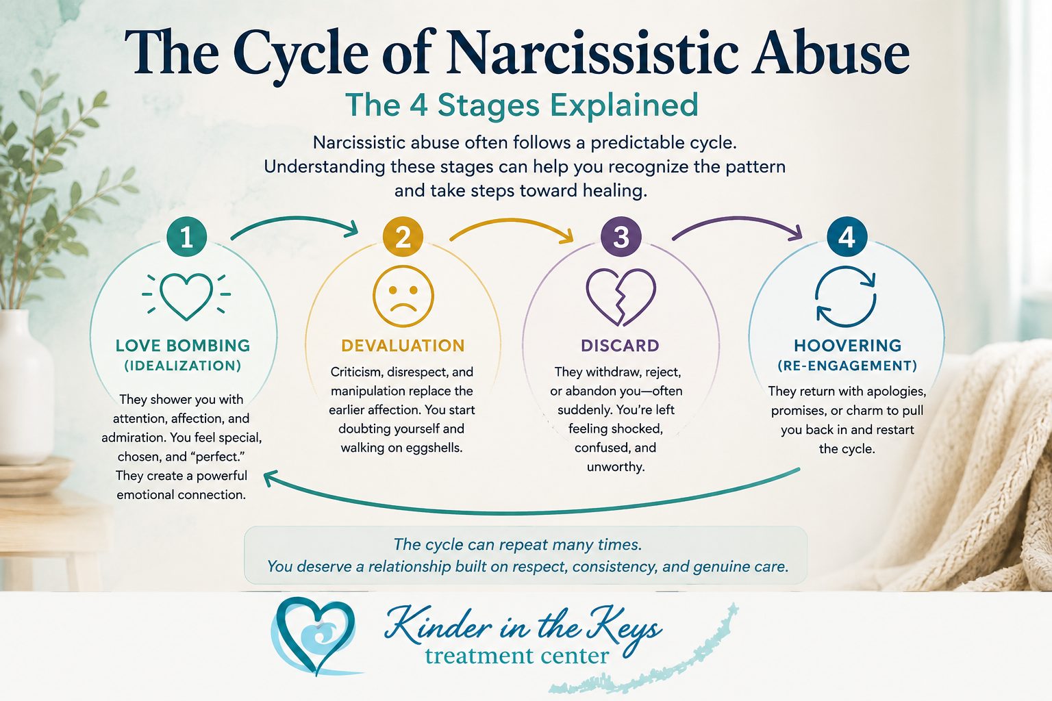 Four stages of narcissistic abuse cycle