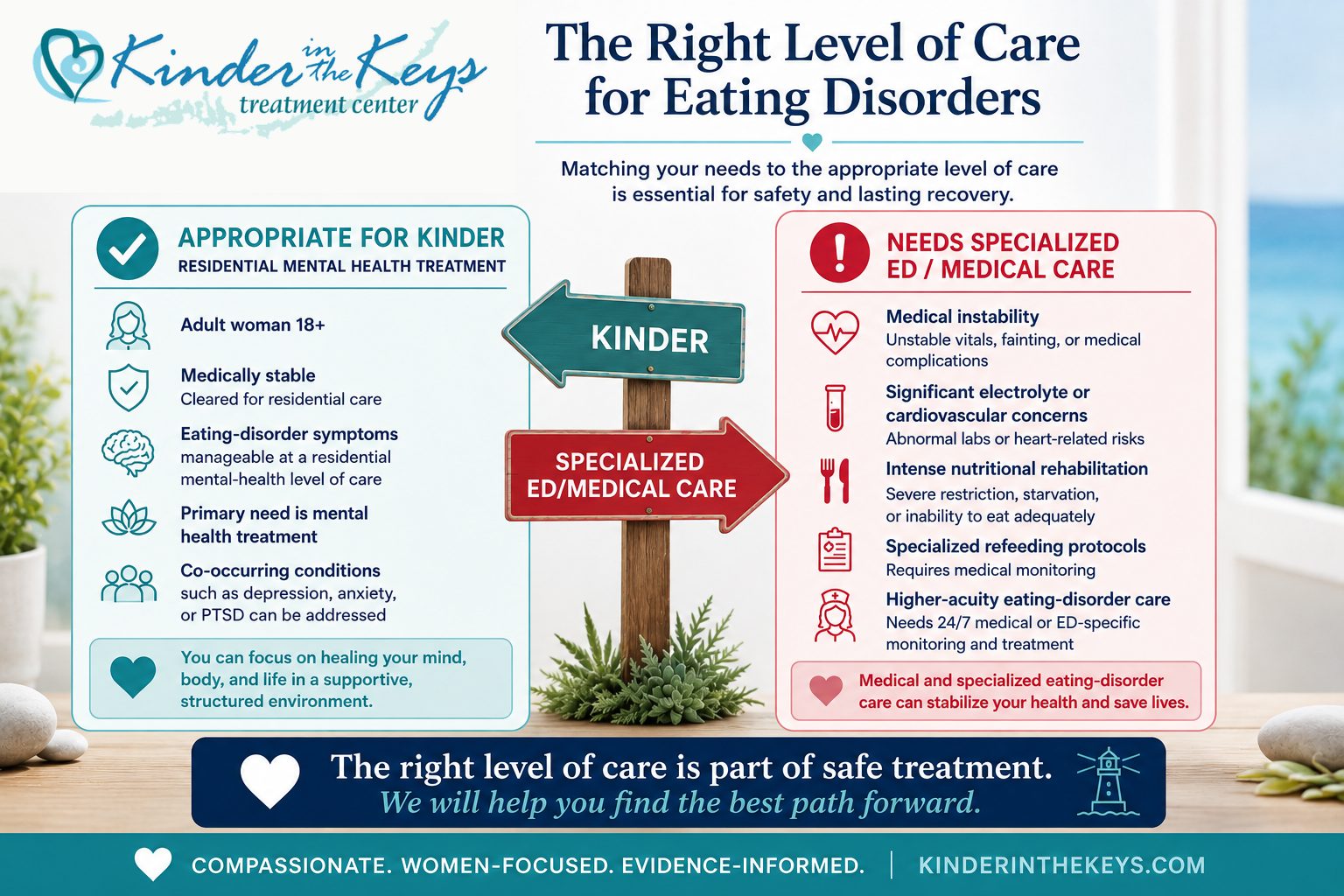 Right level of care for eating disorders and co-occurring disorders in medically stable women