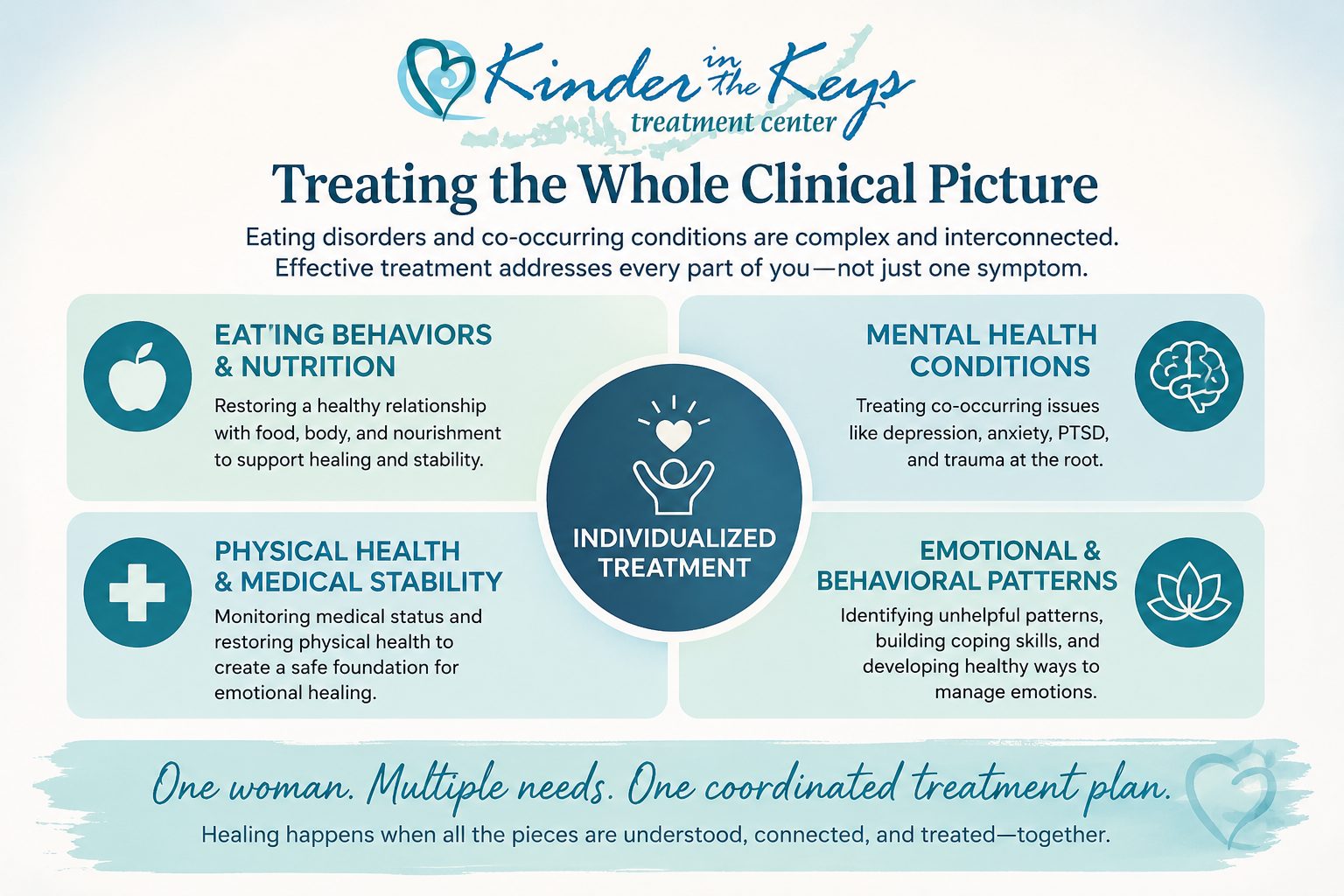 Eating disorders and co-occurring disorders require individualized treatment of mental health, nutrition, and behavioral patterns