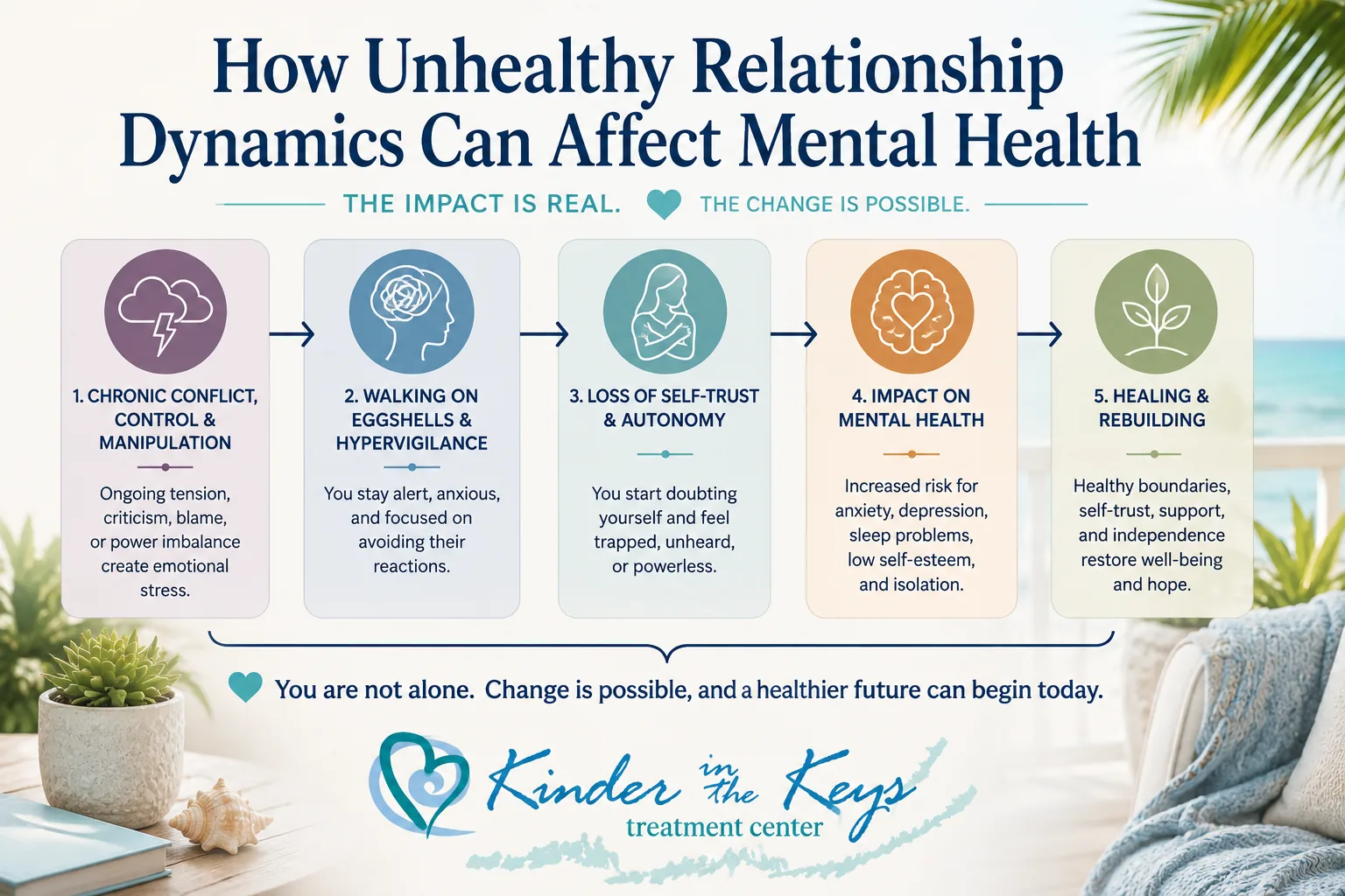 Relationship dynamics affect women's mental health through chronic conflict, hypervigilance, loss of self-trust, anxiety, and depression