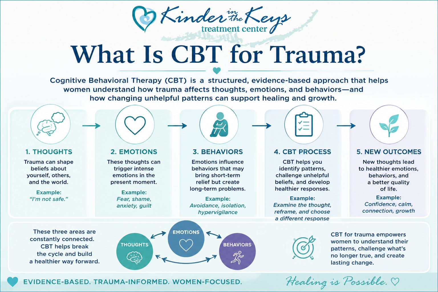 What is CBT for trauma – how cognitive behavioral therapy connects thoughts, emotions, and behaviors