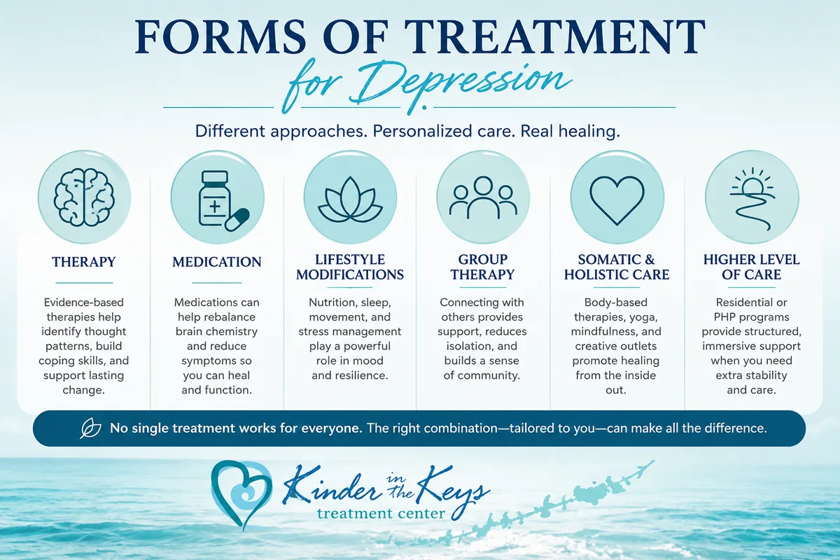 Forms of treatment for depression including therapy medication lifestyle support and higher levels of care