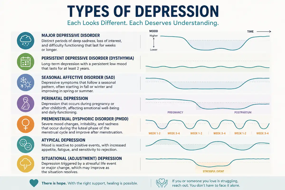 Types of depression and how different depression patterns may change over time