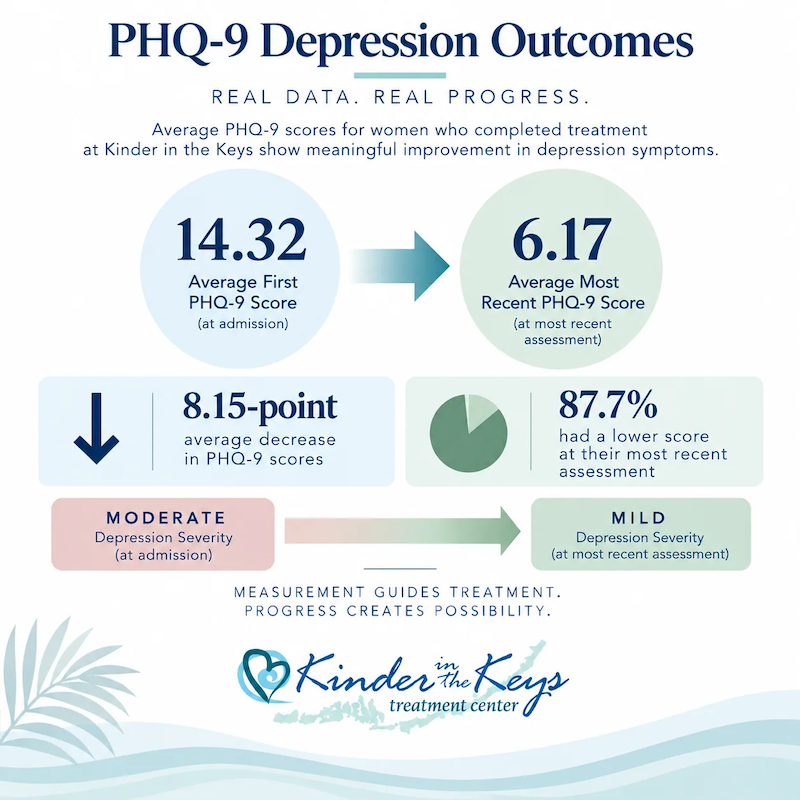 PHQ-9 depression treatment outcomes showing average scores decreasing from 14.32 to 6.17 at Kinder in the Keys